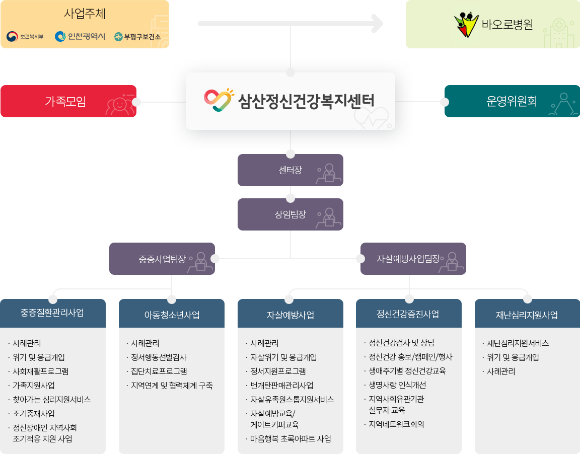 삼산정신건강복지센터 조직도